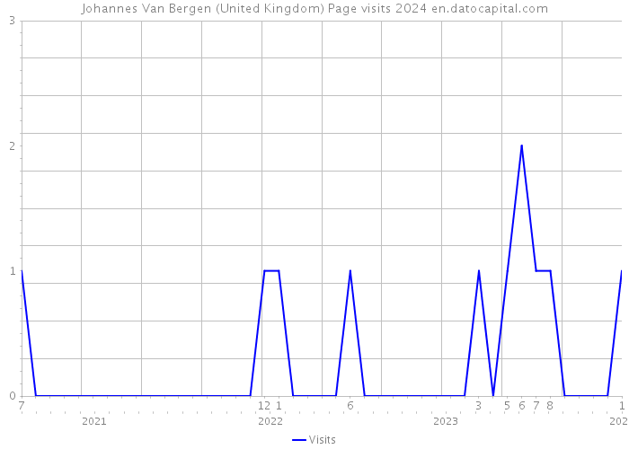 Johannes Van Bergen (United Kingdom) Page visits 2024 