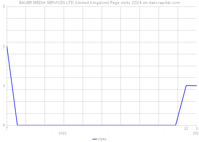 BAUER MEDIA SERVICES LTD (United Kingdom) Page visits 2024 
