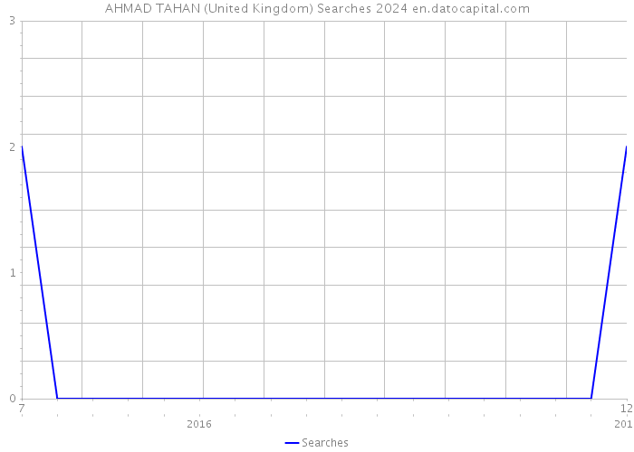 AHMAD TAHAN (United Kingdom) Searches 2024 