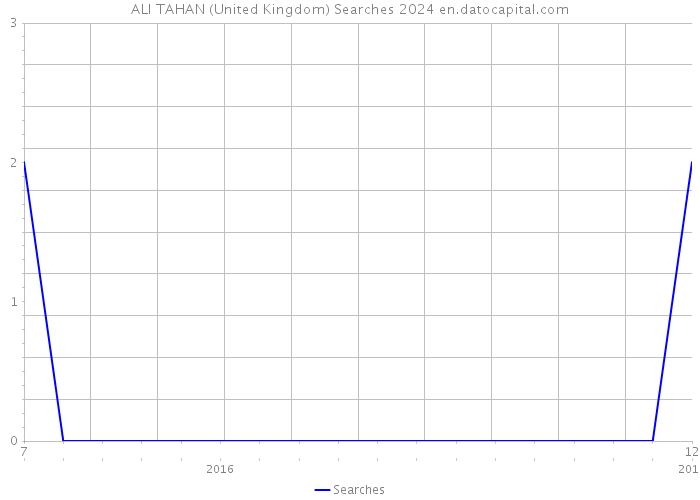 ALI TAHAN (United Kingdom) Searches 2024 