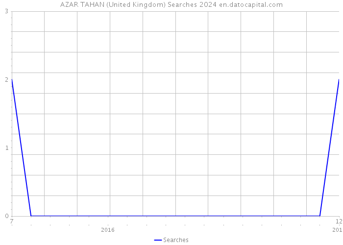 AZAR TAHAN (United Kingdom) Searches 2024 
