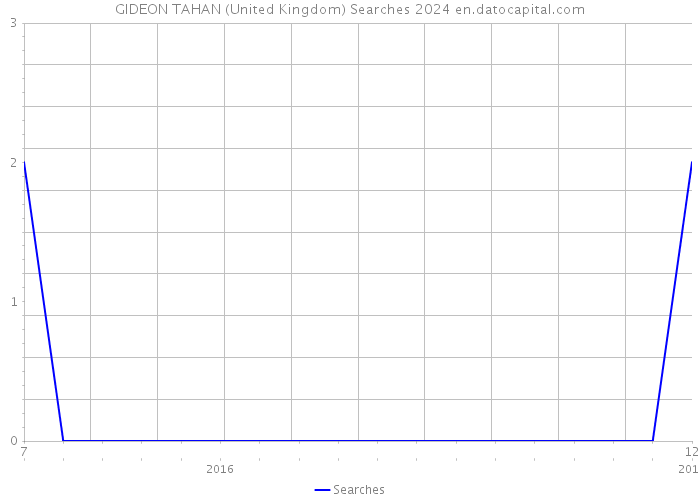 GIDEON TAHAN (United Kingdom) Searches 2024 
