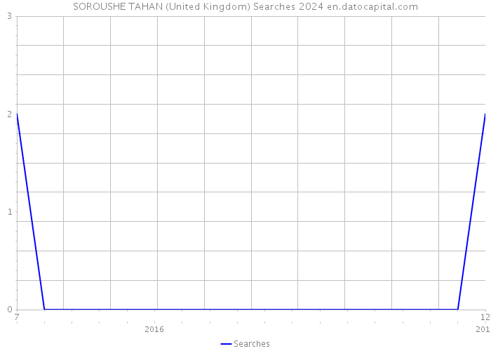 SOROUSHE TAHAN (United Kingdom) Searches 2024 