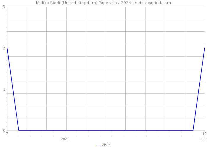 Malika Riadi (United Kingdom) Page visits 2024 