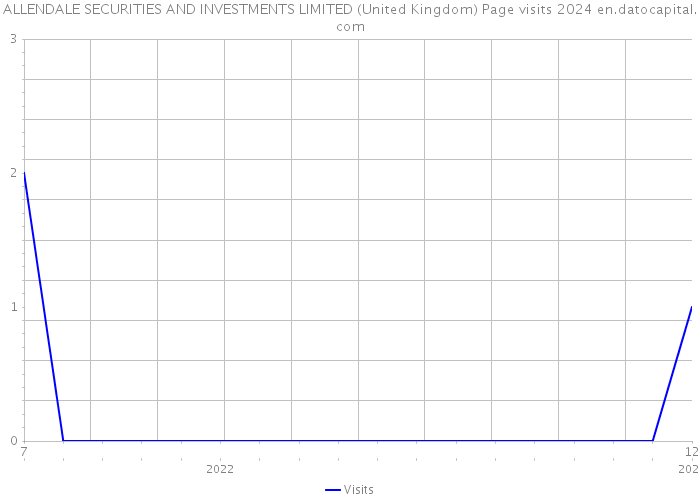 ALLENDALE SECURITIES AND INVESTMENTS LIMITED (United Kingdom) Page visits 2024 