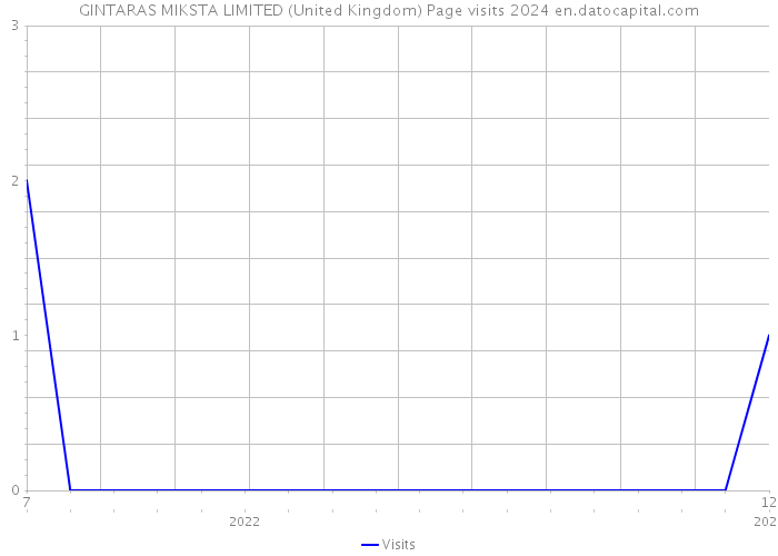 GINTARAS MIKSTA LIMITED (United Kingdom) Page visits 2024 