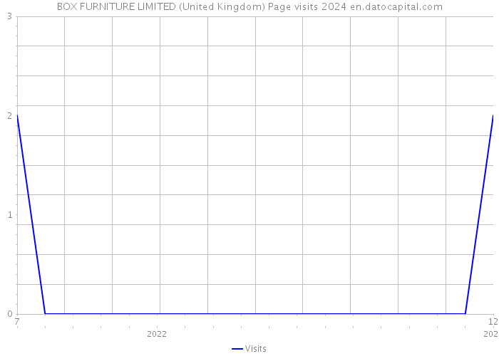 BOX FURNITURE LIMITED (United Kingdom) Page visits 2024 