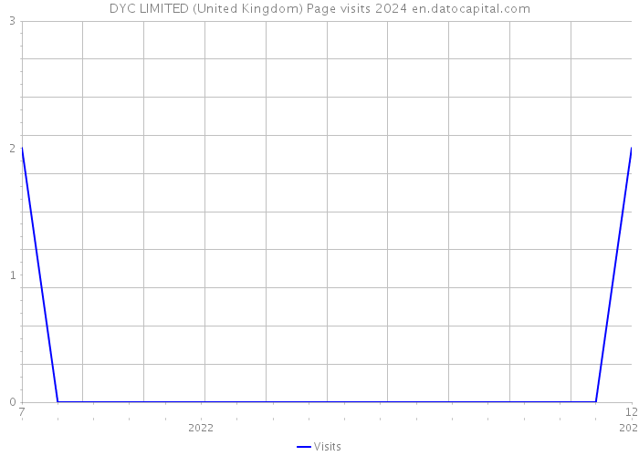 DYC LIMITED (United Kingdom) Page visits 2024 