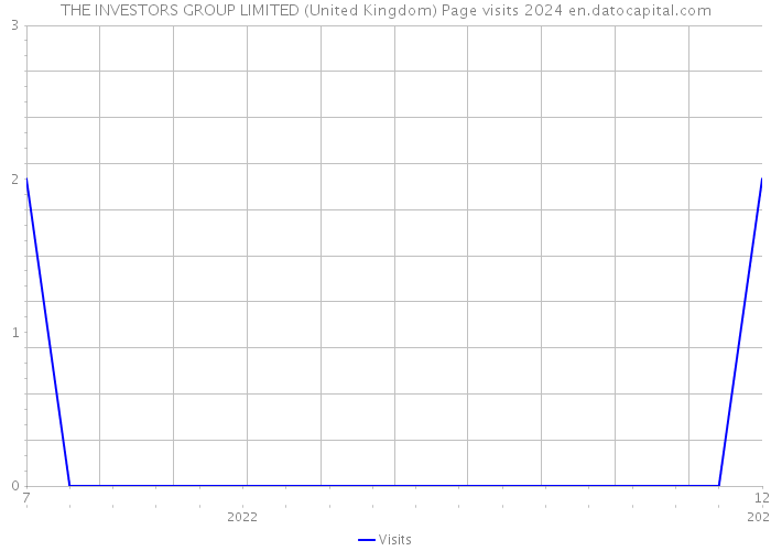 THE INVESTORS GROUP LIMITED (United Kingdom) Page visits 2024 