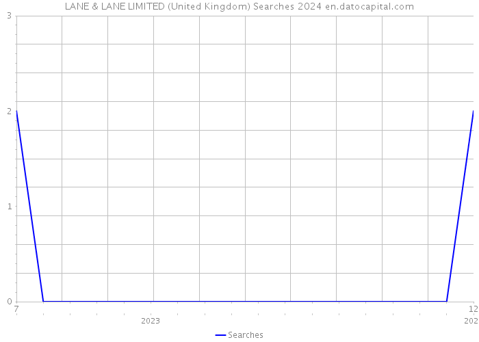 LANE & LANE LIMITED (United Kingdom) Searches 2024 