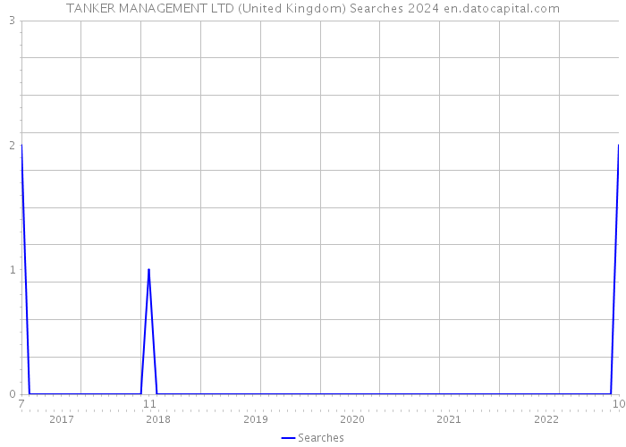 TANKER MANAGEMENT LTD (United Kingdom) Searches 2024 