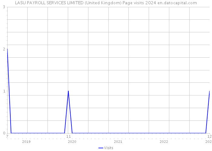 LASU PAYROLL SERVICES LIMITED (United Kingdom) Page visits 2024 