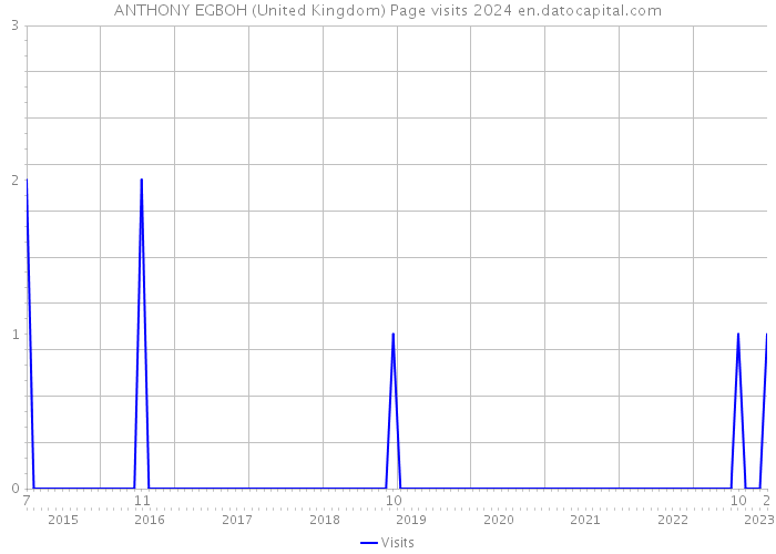 ANTHONY EGBOH (United Kingdom) Page visits 2024 