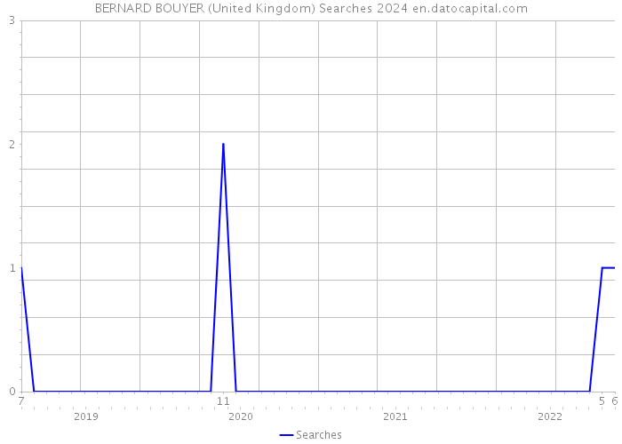 BERNARD BOUYER (United Kingdom) Searches 2024 