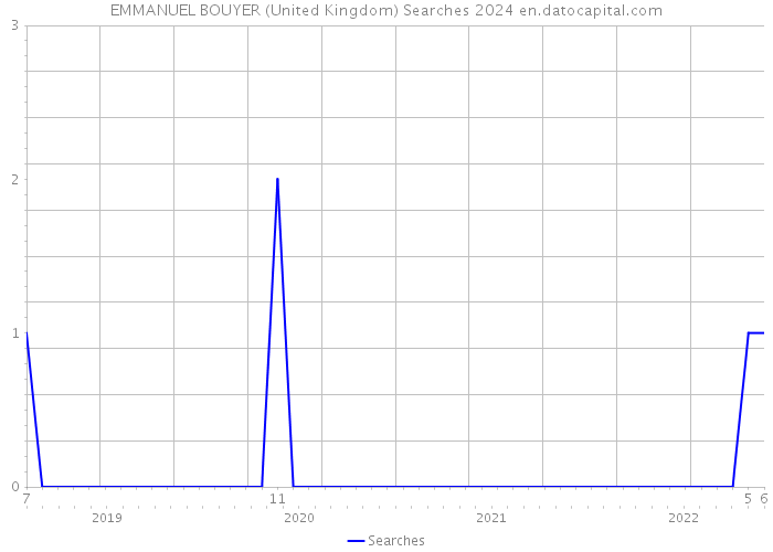 EMMANUEL BOUYER (United Kingdom) Searches 2024 