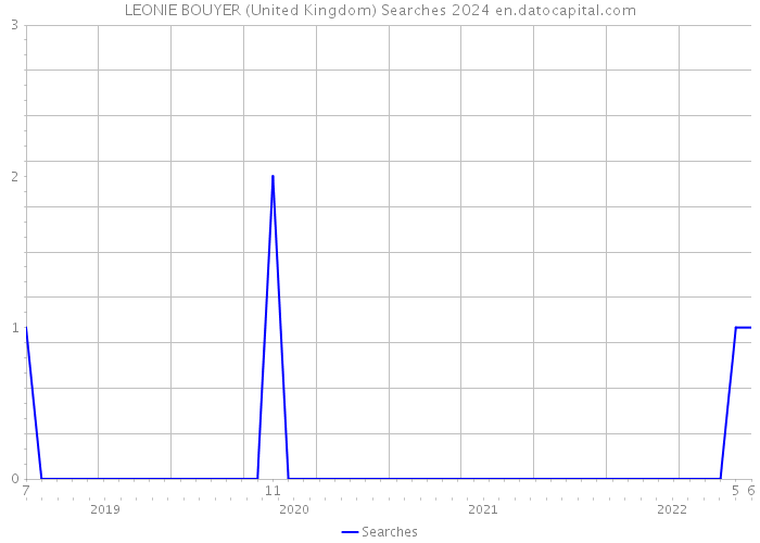 LEONIE BOUYER (United Kingdom) Searches 2024 