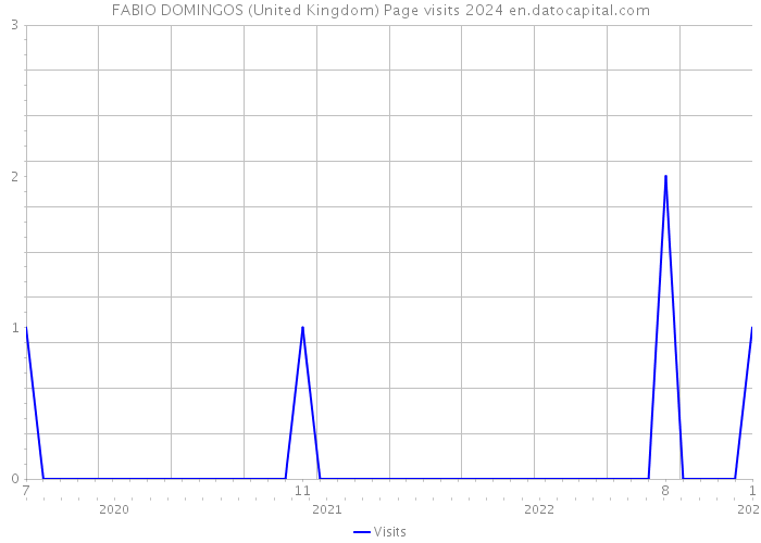 FABIO DOMINGOS (United Kingdom) Page visits 2024 