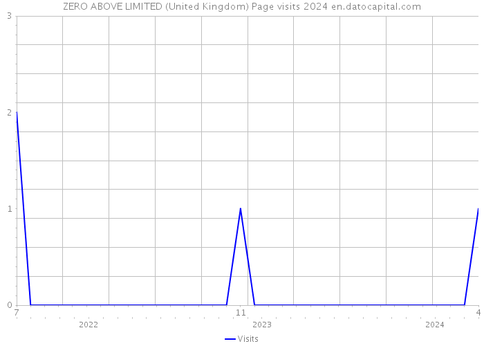 ZERO ABOVE LIMITED (United Kingdom) Page visits 2024 