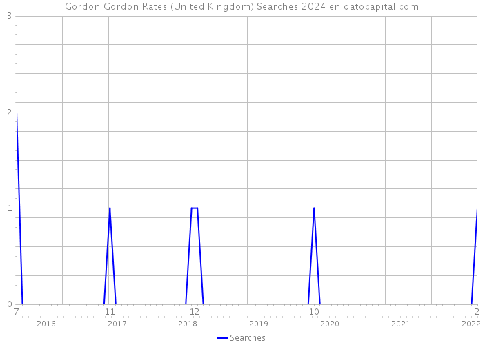 Gordon Gordon Rates (United Kingdom) Searches 2024 