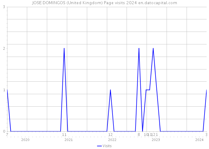 JOSE DOMINGOS (United Kingdom) Page visits 2024 