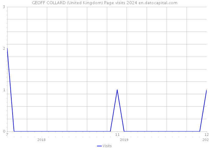 GEOFF COLLARD (United Kingdom) Page visits 2024 