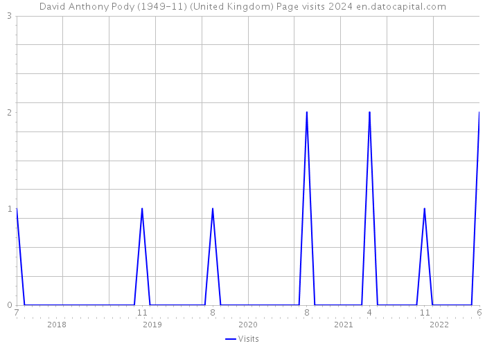 David Anthony Pody (1949-11) (United Kingdom) Page visits 2024 