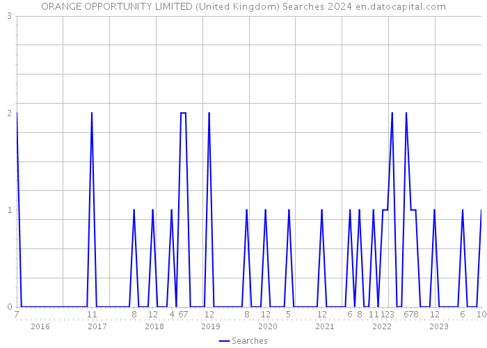 ORANGE OPPORTUNITY LIMITED (United Kingdom) Searches 2024 