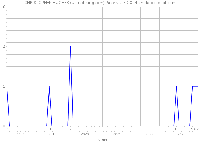 CHRISTOPHER HUGHES (United Kingdom) Page visits 2024 
