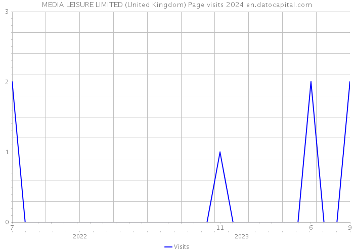 MEDIA LEISURE LIMITED (United Kingdom) Page visits 2024 