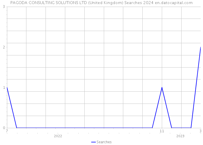 PAGODA CONSULTING SOLUTIONS LTD (United Kingdom) Searches 2024 