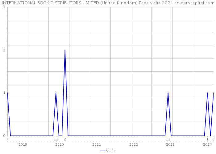 INTERNATIONAL BOOK DISTRIBUTORS LIMITED (United Kingdom) Page visits 2024 