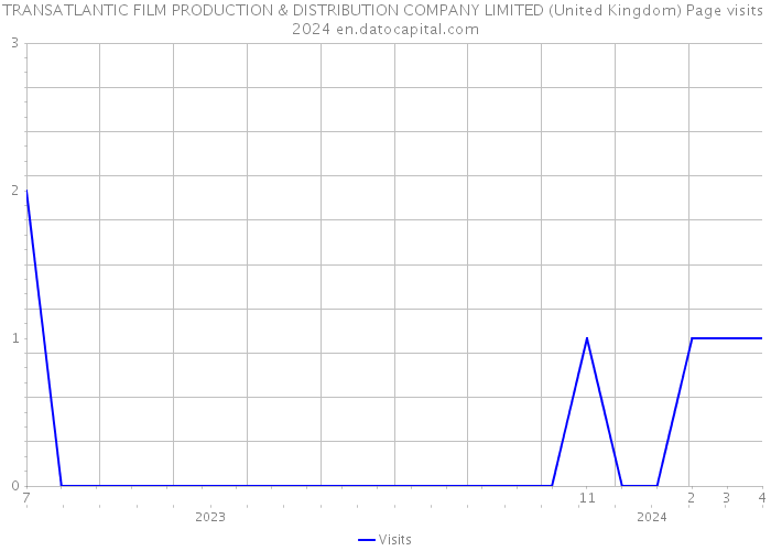 TRANSATLANTIC FILM PRODUCTION & DISTRIBUTION COMPANY LIMITED (United Kingdom) Page visits 2024 