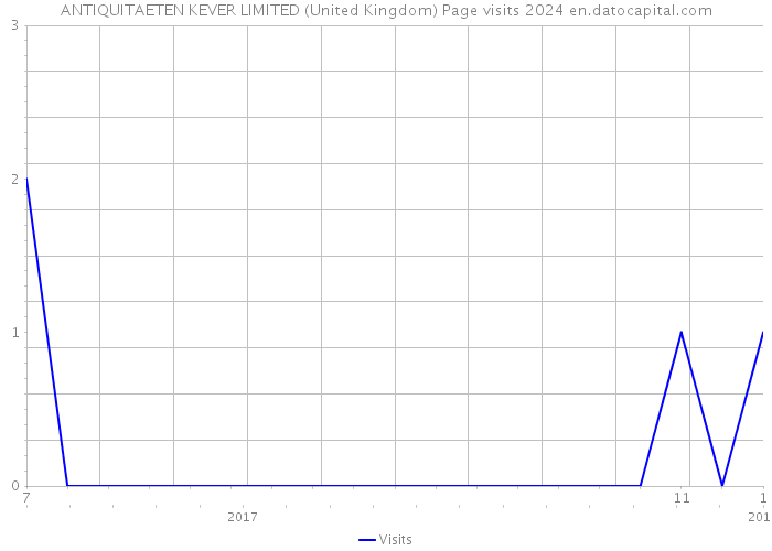 ANTIQUITAETEN KEVER LIMITED (United Kingdom) Page visits 2024 