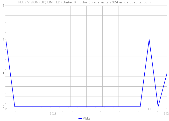 PLUS VISION (UK) LIMITED (United Kingdom) Page visits 2024 