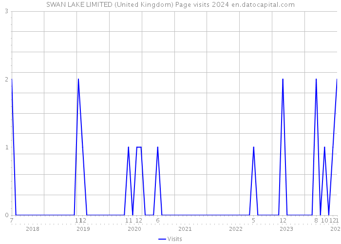 SWAN LAKE LIMITED (United Kingdom) Page visits 2024 
