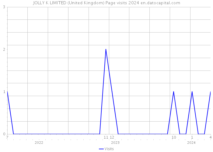 JOLLY K LIMITED (United Kingdom) Page visits 2024 