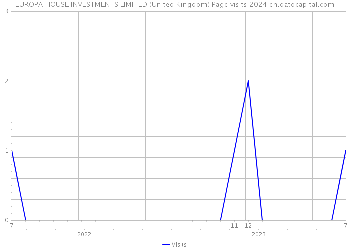 EUROPA HOUSE INVESTMENTS LIMITED (United Kingdom) Page visits 2024 