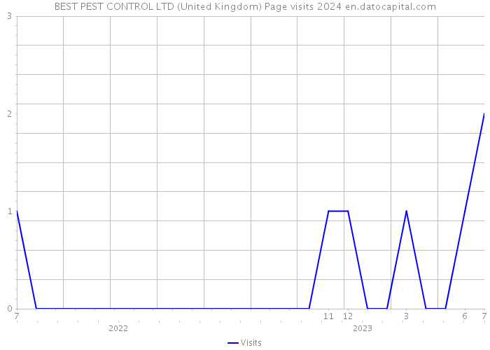 BEST PEST CONTROL LTD (United Kingdom) Page visits 2024 