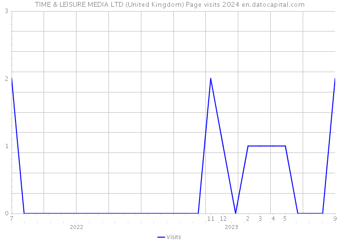 TIME & LEISURE MEDIA LTD (United Kingdom) Page visits 2024 