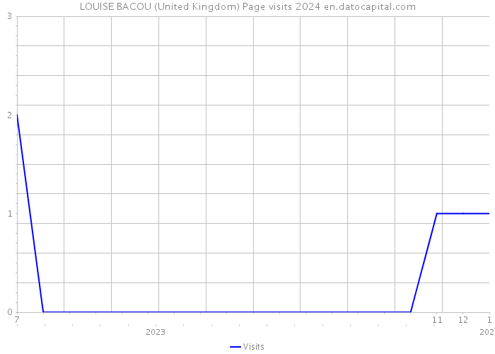 LOUISE BACOU (United Kingdom) Page visits 2024 