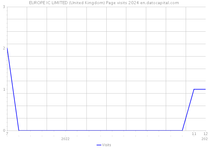 EUROPE IC LIMITED (United Kingdom) Page visits 2024 