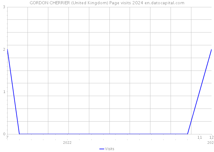 GORDON CHERRIER (United Kingdom) Page visits 2024 