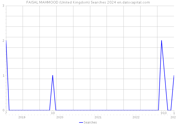 FAISAL MAHMOOD (United Kingdom) Searches 2024 