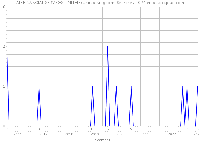 AD FINANCIAL SERVICES LIMITED (United Kingdom) Searches 2024 