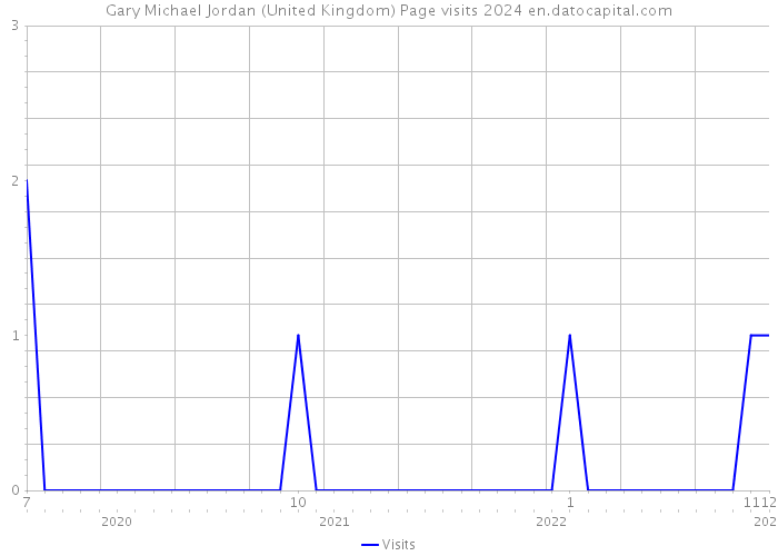 Gary Michael Jordan (United Kingdom) Page visits 2024 