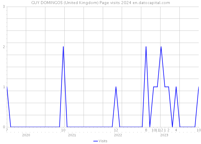 GUY DOMINGOS (United Kingdom) Page visits 2024 