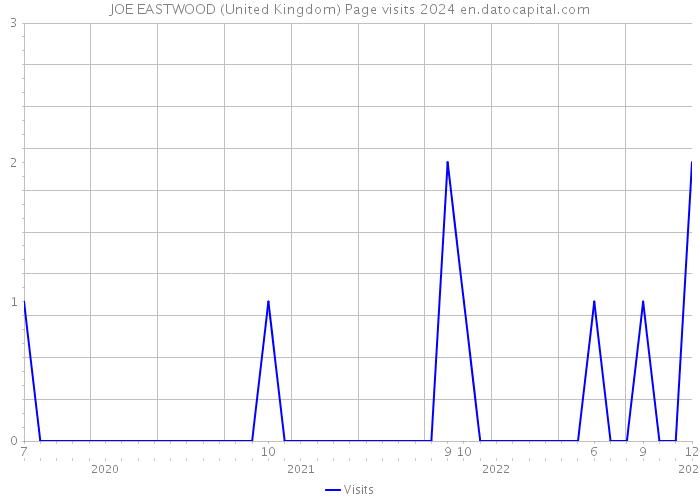 JOE EASTWOOD (United Kingdom) Page visits 2024 