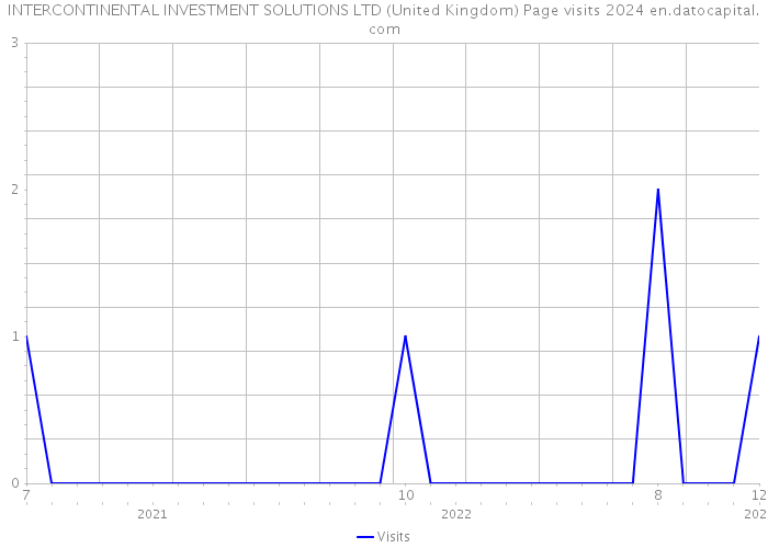 INTERCONTINENTAL INVESTMENT SOLUTIONS LTD (United Kingdom) Page visits 2024 
