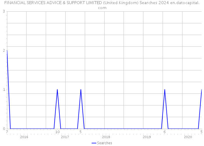 FINANCIAL SERVICES ADVICE & SUPPORT LIMITED (United Kingdom) Searches 2024 