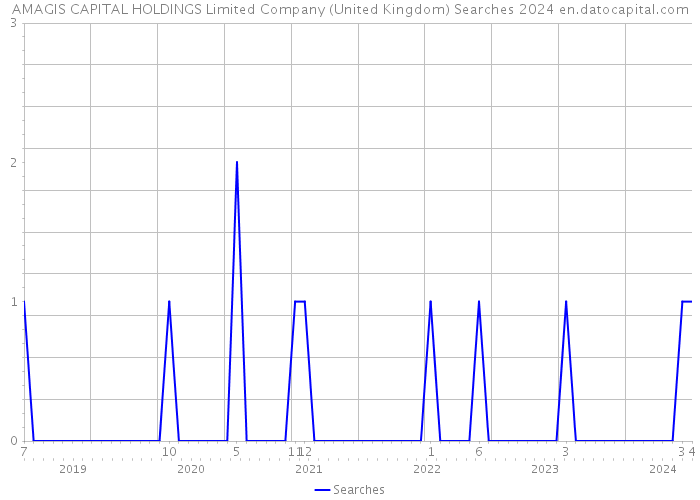 AMAGIS CAPITAL HOLDINGS Limited Company (United Kingdom) Searches 2024 
